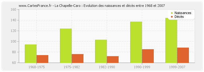 La Chapelle-Caro : Evolution des naissances et décès entre 1968 et 2007